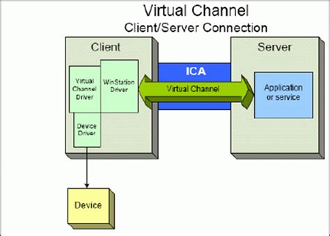 Citrix ica virtual channel drivers